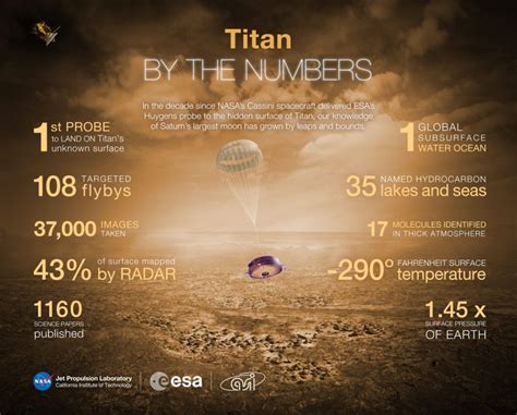 Astronomers Celebrate 10 Year Anniversary of Titan Landing