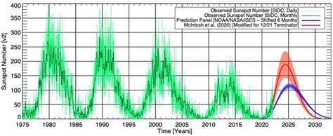 Seasons and solar cycle — PITHIA-NRF Research Infrastucture