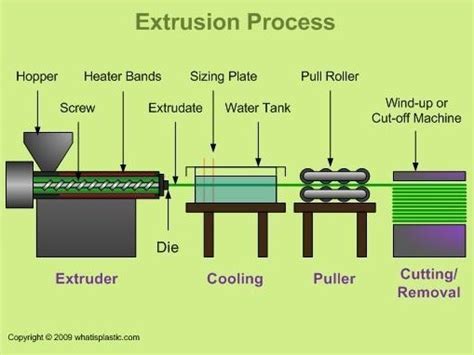 Illustration 17 – Filament extrusion process simplified