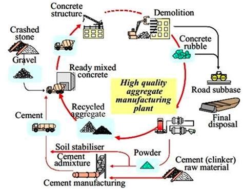 The Evolution of Sustainable Construction - New York, NY