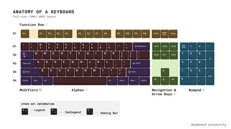 Types Of Computer Keyboard Layouts