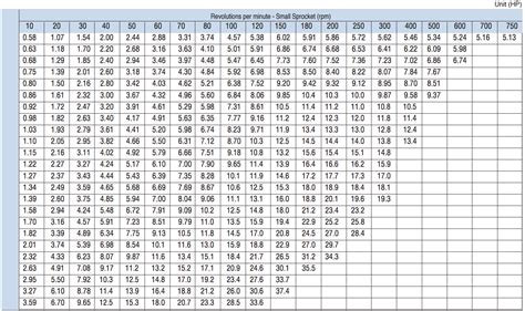 Roller Chain Tensile Strength Chart - Ponasa