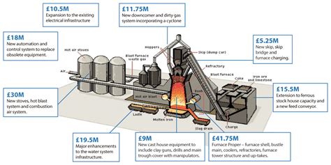 Furnace: Process Of Blast Furnace