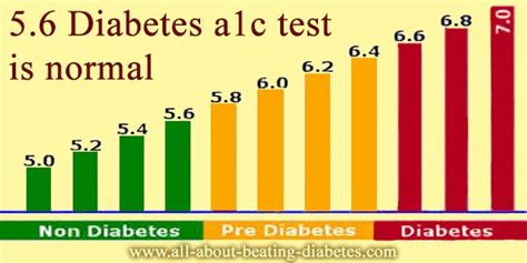 When does a Prediabetic with A1C result of 5.6 check blood sugar?