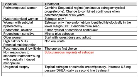 Menopause and Hormone Replacement Therapy (HRT) – GP Gateway