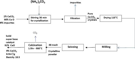 Flowsheet for super base calcium oxide preparation. | Download ...