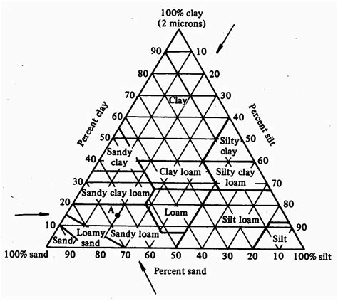 Printable Usda Soil Texture Chart