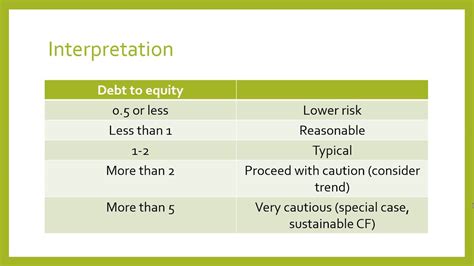 Debt To Equity Ratio