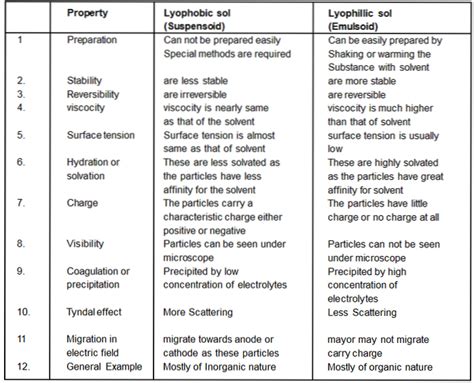 the difference between a lyophilic and lyophobic colloid is in their ...