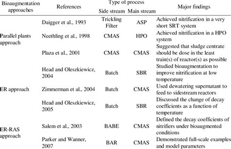 Bioaugmentation Examples