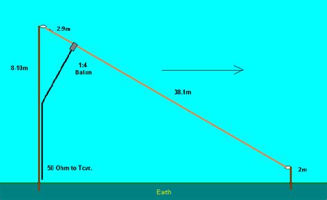 LAIIC SLOPING LONGWIRE HF Antenna | Ham radio, Ham radio antenna ...