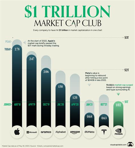 Nvidia Joins The Trillion Dollar Club