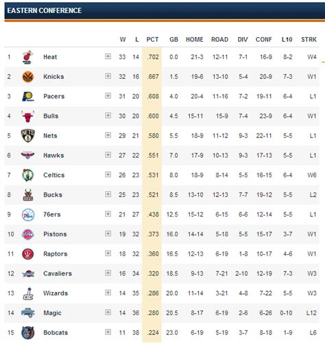 NBA News: NBA Standings Eastern Conference.