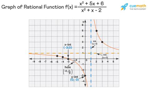 Rational Functions Holes