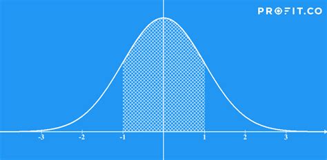 Is the bell curve still relevant for performance reviews? | Profit.co