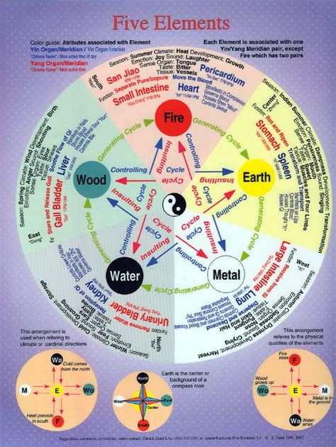 HEALING WAYS: FIVE ELEMENTS CHART