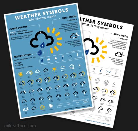 Weather Symbols Chart