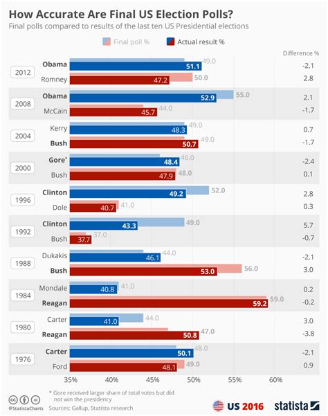 Chart: How Accurate Are Final US Election Polls? | Statista