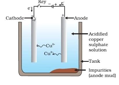 Describe electolytic refining of copper with chemi - Tutorix