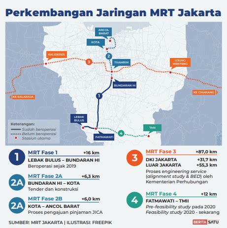 Pengembangan MRT Fase 3 dan 4 Butuh Dana Rp 188 Triliun