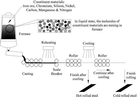 4 Hot-rolled and cold-rolled steel manufacturing process. | Download ...