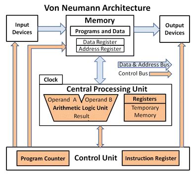 Computer System Architecture - an overview | ScienceDirect Topics ...