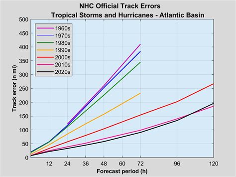 National Hurricane Center Forecast Verification