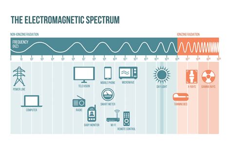 Electromagnetic Spectrum Facts