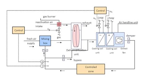 HVAC System Diagram | EdrawMax | EdrawMax Templates