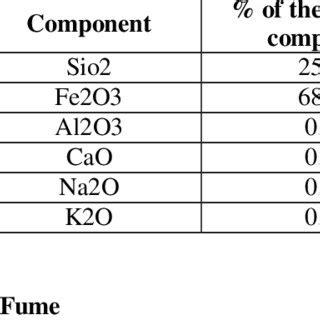 Chemical properties of copper slag | Download Scientific Diagram