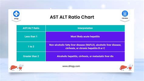 AST ALT Ratio Calculator | AST To ALT Ratio Chart - Drlogy