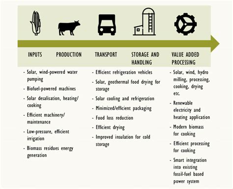 2. Examples of reducing fossil fuel inputs by energy efficiency and ...