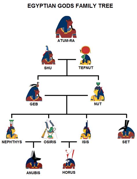 Let’s Do A Little Genealogy, The Egyptian Gods Family Tree – Witches Of ...