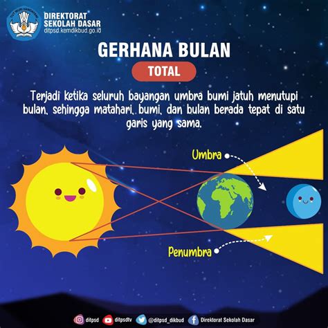 Understanding the Process of a Lunar Eclipse: Types, Myths, and ...