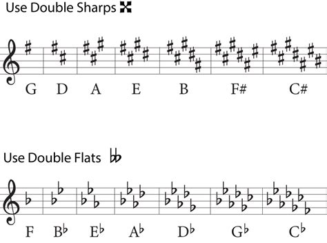 Demystifying the Double Flat Sign in Music: A Complete Guide