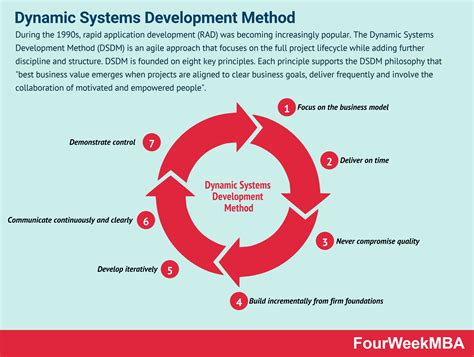 Dynamic Systems Development Method - FourWeekMBA