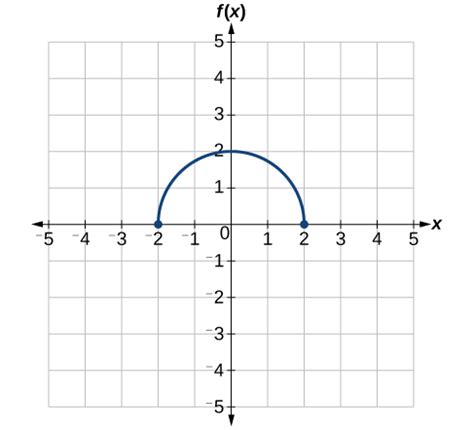 Transformation of Functions · Precalculus