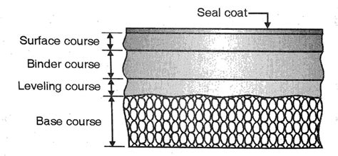 Bituminous Road : Types & Construction Procedure -CivilEngineeringnotes