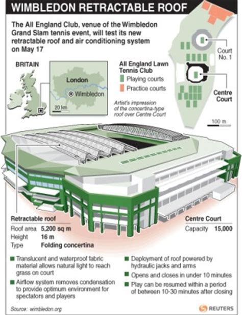 The History of Wimbledon’s Centre Court Roof | Morgan Asphalte