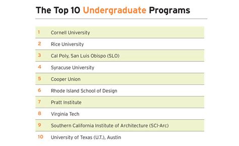 Top Architecture Schools of 2019 | 2018-09-01 | Architectural Record