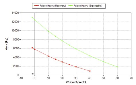 spacex - What is Falcon heavy's payload capacity to Trans-Lunar ...