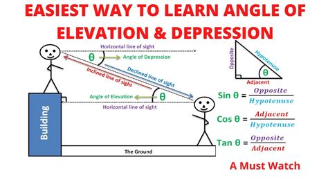 Lesson Plan About Angle Of Elevation