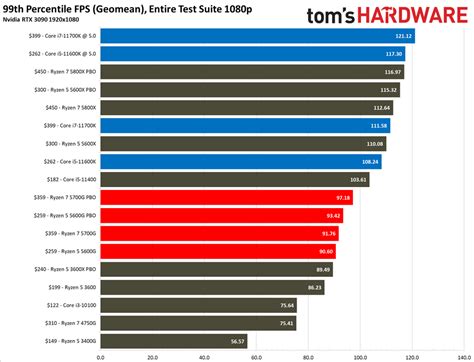 AMD Ryzen 5 5600G Discrete GPU Gaming Performance - AMD Ryzen 5 5600G ...