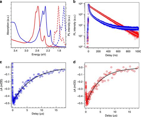 Optical properties of molecular bilayer graphenes. a Absorption (solid ...