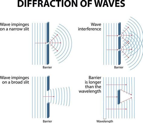 sound diffraction through multiple holes | Sound diffusion, Spa ...