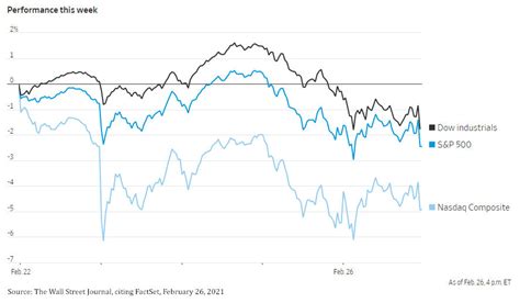 Why Did the Market Drop and Why Did Interest Rates Go Up?