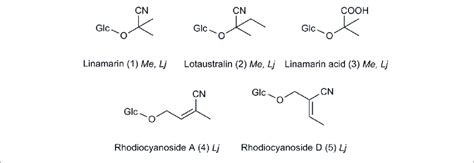 | Structures of hydroxynitrile glucosides and their endogenous ...