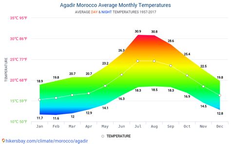 Décrypter 93+ imagen agadir meteo - fr.thptnganamst.edu.vn