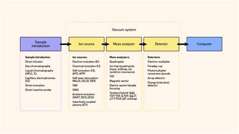 How a Mass Spectrometer Works, Types of Instrumentation and ...