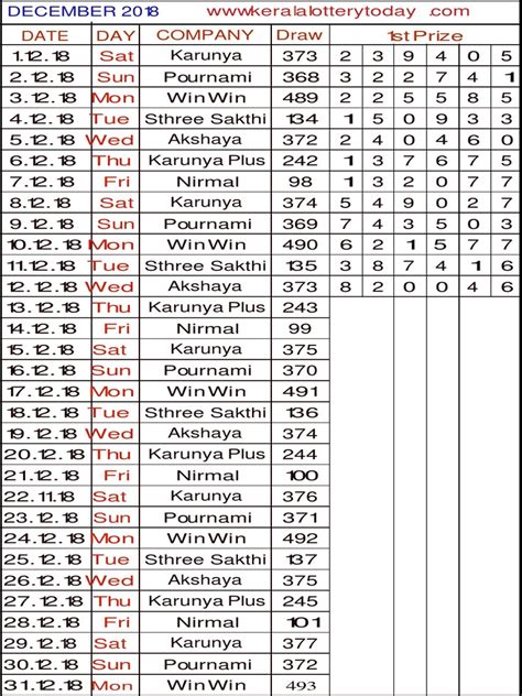 Kerala Monthly Chart | PDF